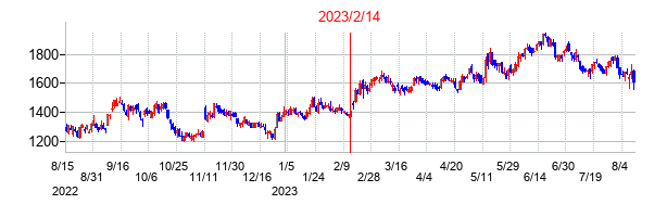 2023年2月14日決算発表前後のの株価の動き方