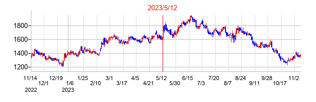 2023年5月12日決算発表前後のの株価の動き方
