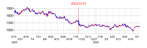 2023年11月13日決算発表前後のの株価の動き方