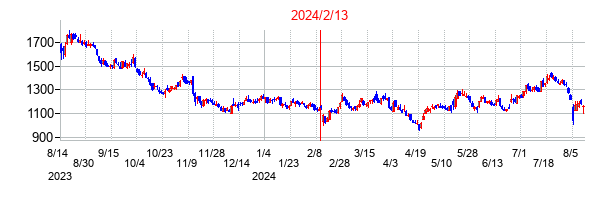 2024年2月13日決算発表前後のの株価の動き方