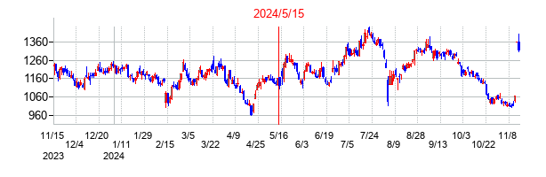 2024年5月15日決算発表前後のの株価の動き方