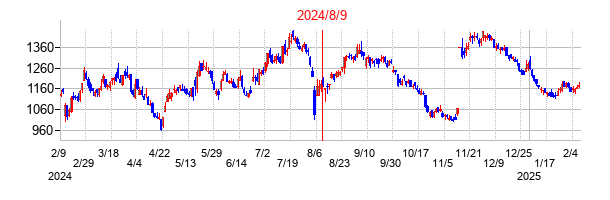 2024年8月9日決算発表前後のの株価の動き方