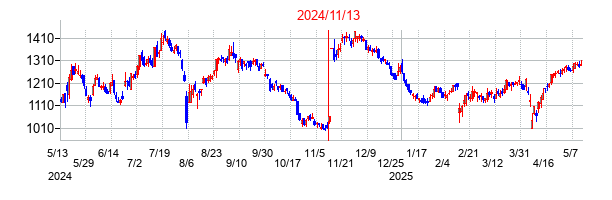 2024年11月13日決算発表前後のの株価の動き方