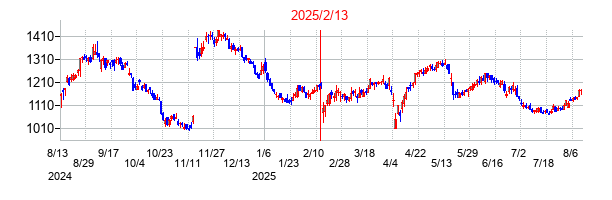 2025年2月13日決算発表前後のの株価の動き方