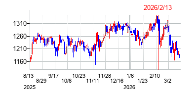 2026年2月13日決算発表前後のの株価の動き方