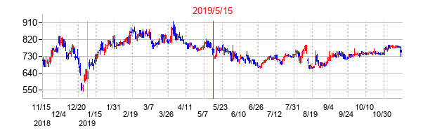 2019年5月15日決算発表前後のの株価の動き方