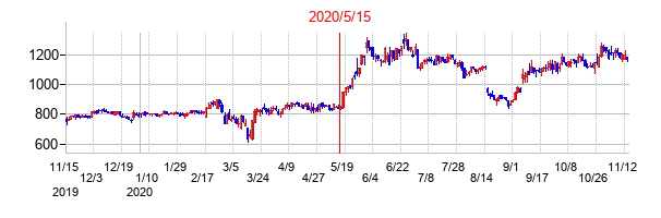 2020年5月15日決算発表前後のの株価の動き方