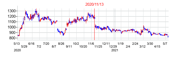 2020年11月13日決算発表前後のの株価の動き方