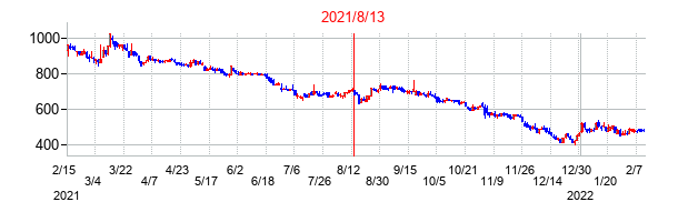 2021年8月13日決算発表前後のの株価の動き方