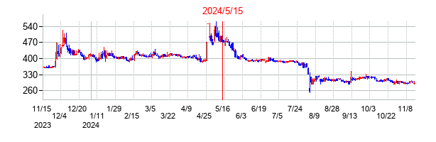 2024年5月15日決算発表前後のの株価の動き方