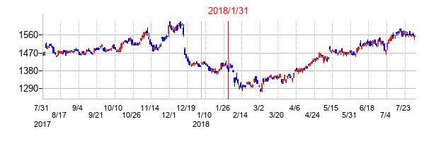 2018年1月31日決算発表前後のの株価の動き方