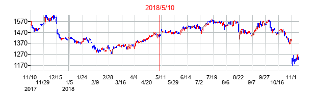 2018年5月10日決算発表前後のの株価の動き方