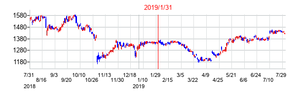 2019年1月31日決算発表前後のの株価の動き方