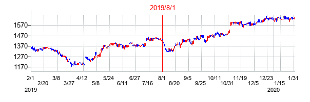 2019年8月1日決算発表前後のの株価の動き方