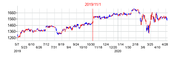 2019年11月1日決算発表前後のの株価の動き方
