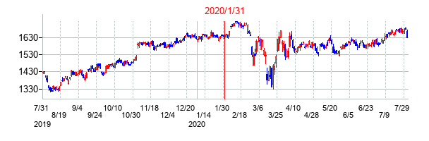 2020年1月31日決算発表前後のの株価の動き方