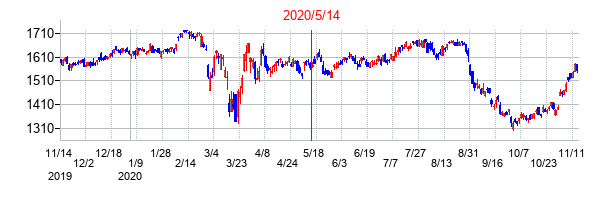 2020年5月14日決算発表前後のの株価の動き方