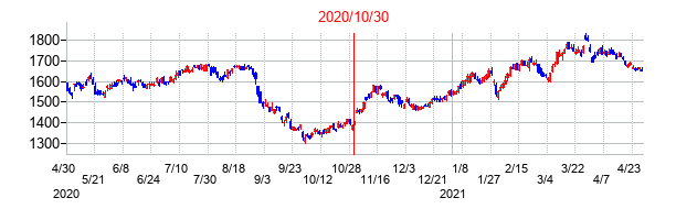 2020年10月30日決算発表前後のの株価の動き方