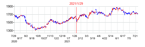 2021年1月29日決算発表前後のの株価の動き方
