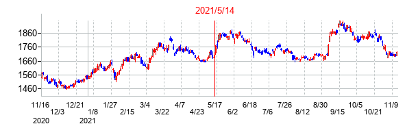 2021年5月14日決算発表前後のの株価の動き方