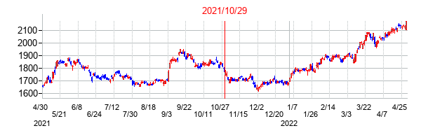 2021年10月29日決算発表前後のの株価の動き方