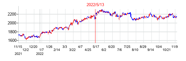 2022年5月13日決算発表前後のの株価の動き方