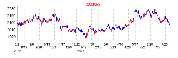 2023年2月2日決算発表前後のの株価の動き方