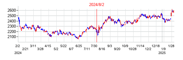 2024年8月2日決算発表前後のの株価の動き方