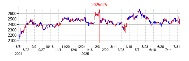 2025年2月5日決算発表前後のの株価の動き方
