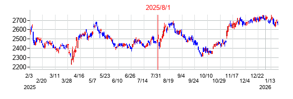 2025年8月1日決算発表前後のの株価の動き方