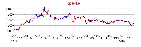 2019年8月9日決算発表前後のの株価の動き方