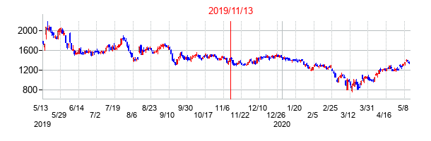 2019年11月13日決算発表前後のの株価の動き方