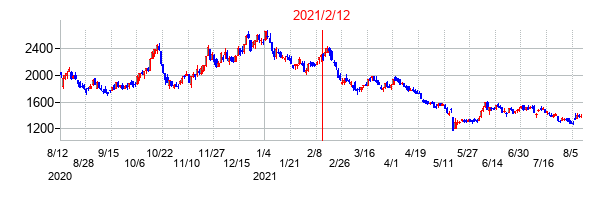 2021年2月12日決算発表前後のの株価の動き方