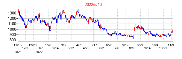 2022年5月13日決算発表前後のの株価の動き方