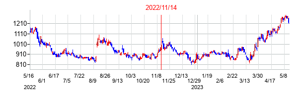 2022年11月14日決算発表前後のの株価の動き方