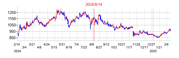 2024年8月14日決算発表前後のの株価の動き方