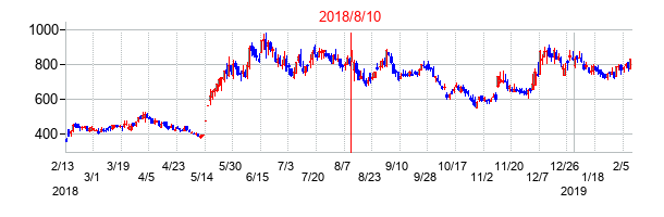 2018年8月10日決算発表前後のの株価の動き方