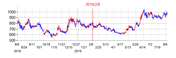 2019年2月8日決算発表前後のの株価の動き方