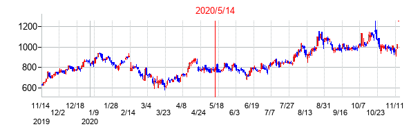 2020年5月14日決算発表前後のの株価の動き方