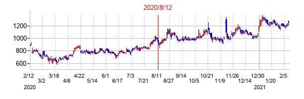 2020年8月12日決算発表前後のの株価の動き方