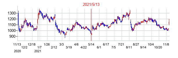 2021年5月13日決算発表前後のの株価の動き方