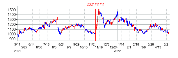 2021年11月11日決算発表前後のの株価の動き方