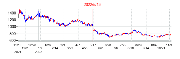 2022年5月13日決算発表前後のの株価の動き方