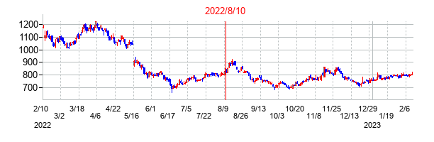 2022年8月10日決算発表前後のの株価の動き方