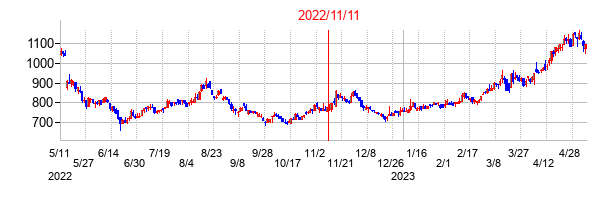 2022年11月11日決算発表前後のの株価の動き方