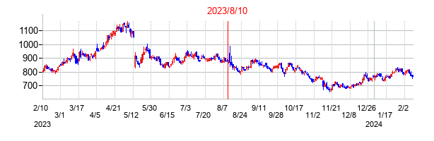 2023年8月10日決算発表前後のの株価の動き方