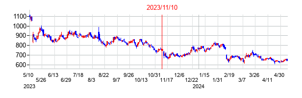2023年11月10日決算発表前後のの株価の動き方