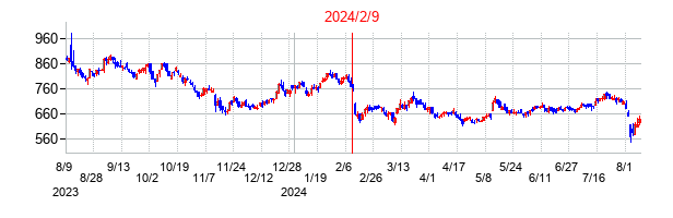 2024年2月9日決算発表前後のの株価の動き方