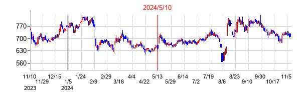 2024年5月10日決算発表前後のの株価の動き方