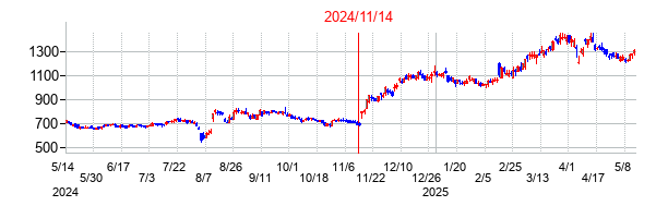 2024年11月14日決算発表前後のの株価の動き方